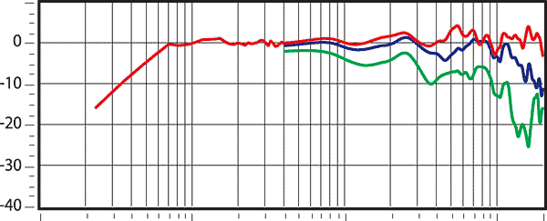 Tannoy Eyris DC3 — АЧХ