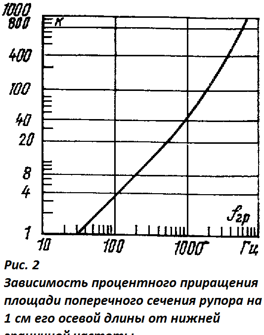Рупор. Конструкция и расчет _ru (2)