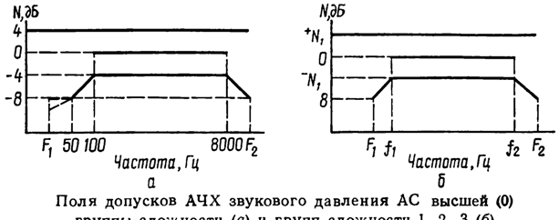Допуск по АЧХ АС СССР 