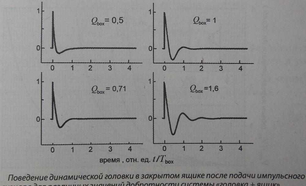 Добротность динамика - что это? Добротность динамика - что это?