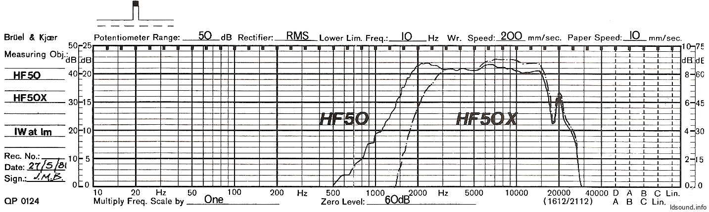 Celestion HF-50