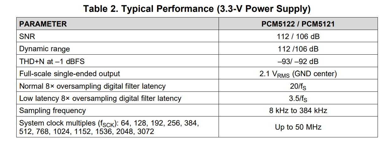 PCM5122 Datasheet
