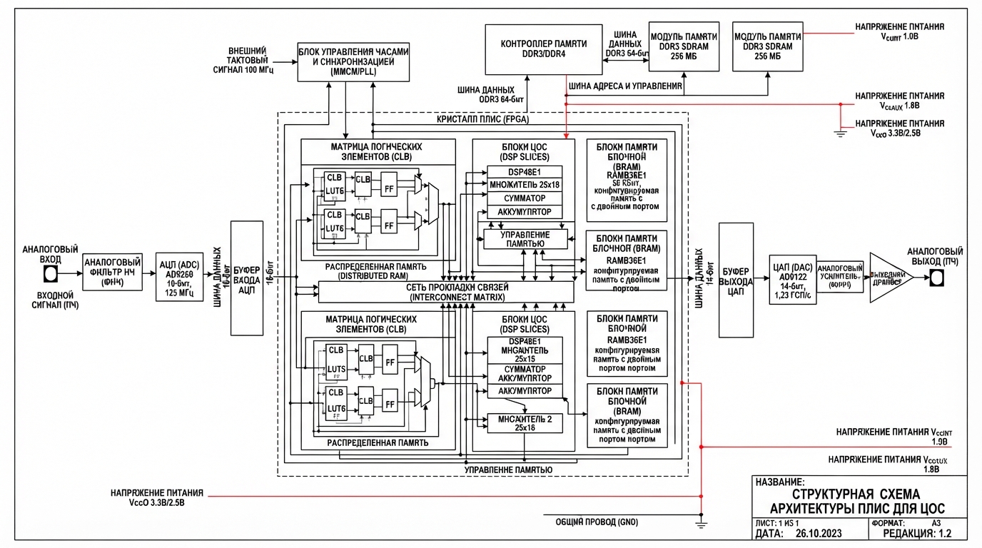 Блок-схема архитектуры FPGA для обработки сигналов: LUT-матрица, DSP-блоки, память SRAM, интерфейсы DDR, АЦП и ЦАП на входе/выходе