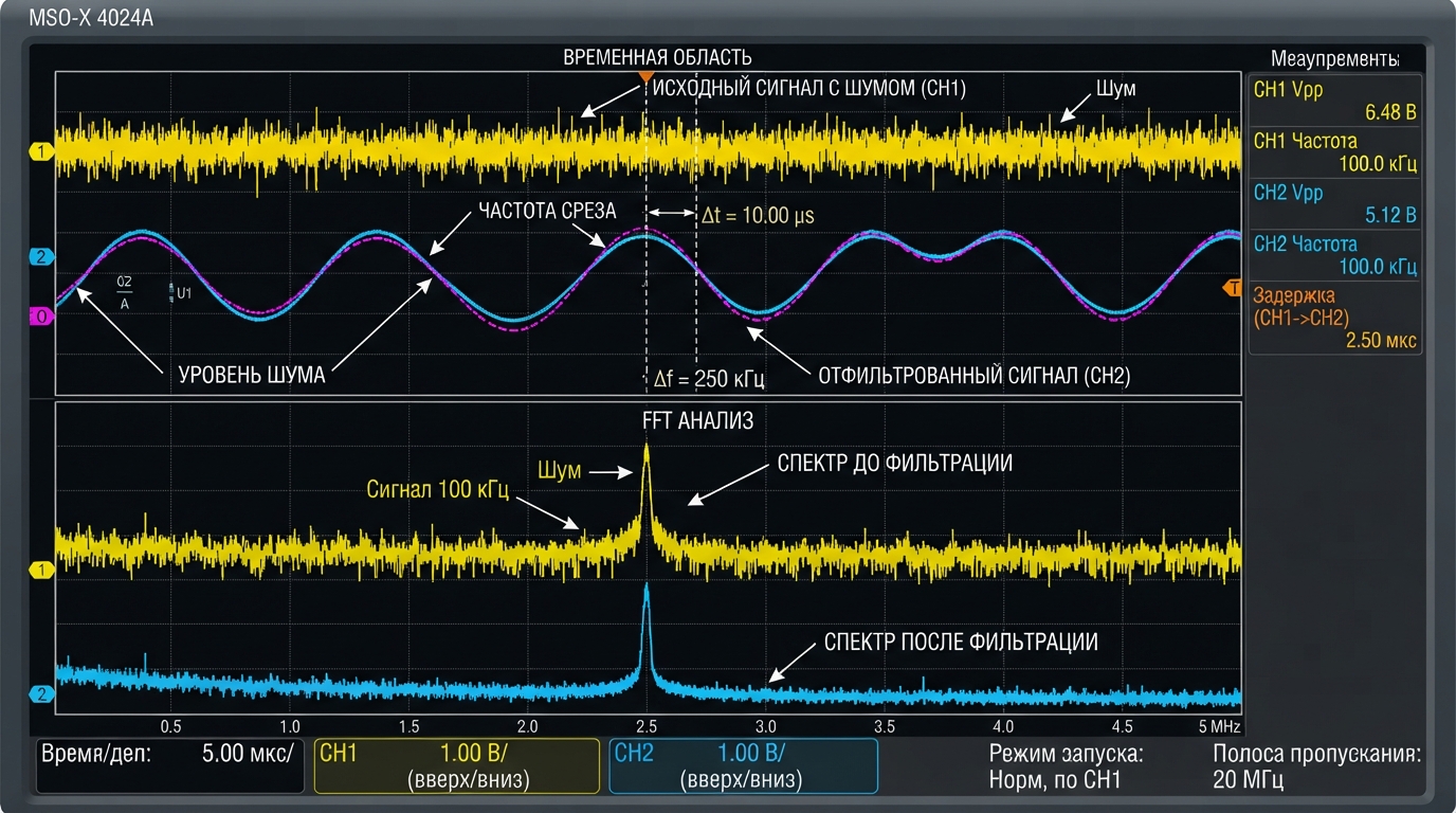 Осциллограмма цифровой фильтрации сигнала на FPGA: исходный аналоговый сигнал с шумом, выходной отфильтрованный сигнал, спектр до и после обработки