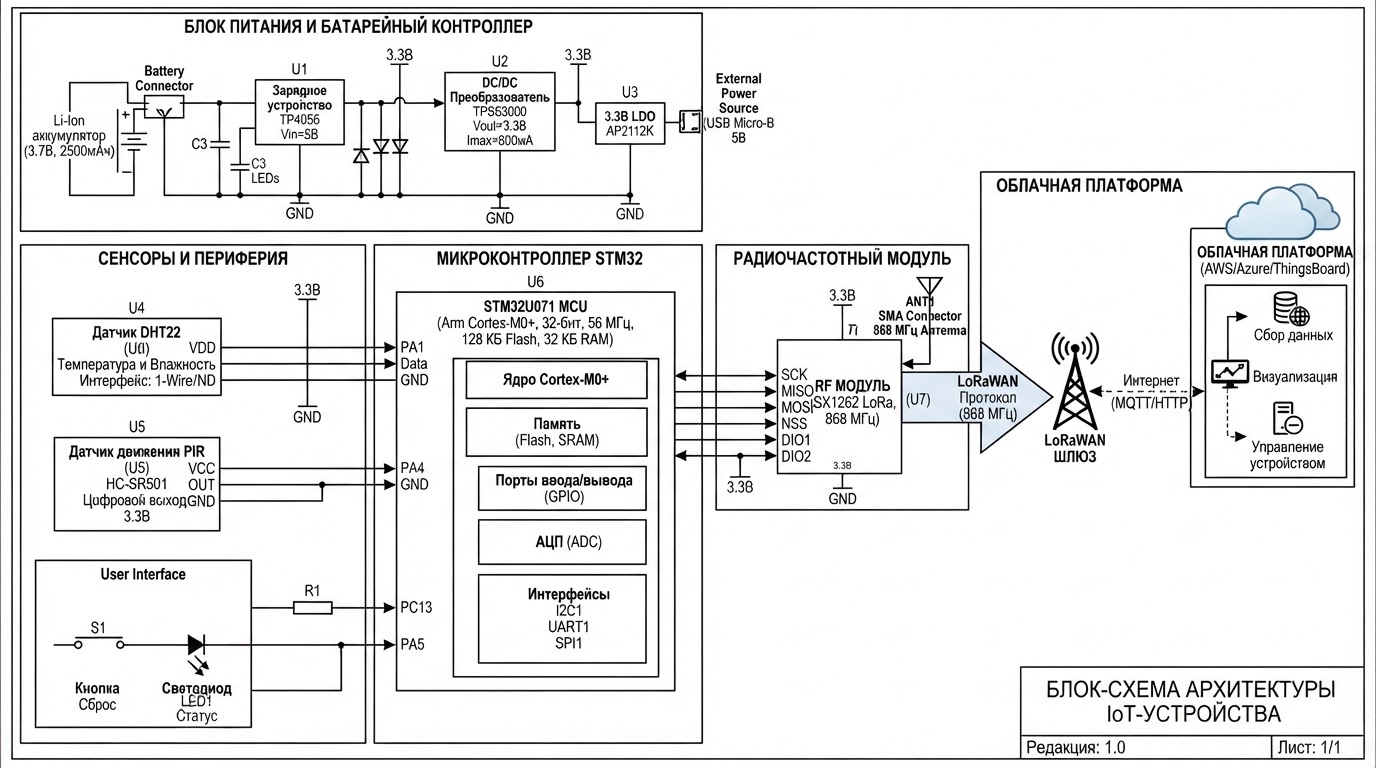Блок-схема архитектуры IoT-устройства: микроконтроллер STM32 с периферией, радиочастотный модуль, датчики DHT22 и PIR, блок питания с батарейным контроллером, стрелки к облачной платформе