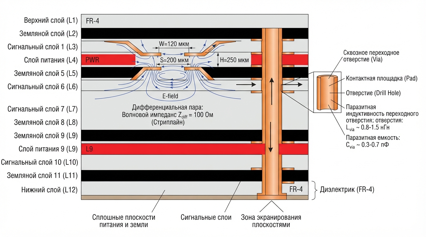 Схема поперечного сечения многослойной печатной платы: сигнальные слои между сплошными плоскостями земли и питания, дифференциальная пара с волновым импедансом 100 Ом, переходное отверстие с паразитной индуктивностью