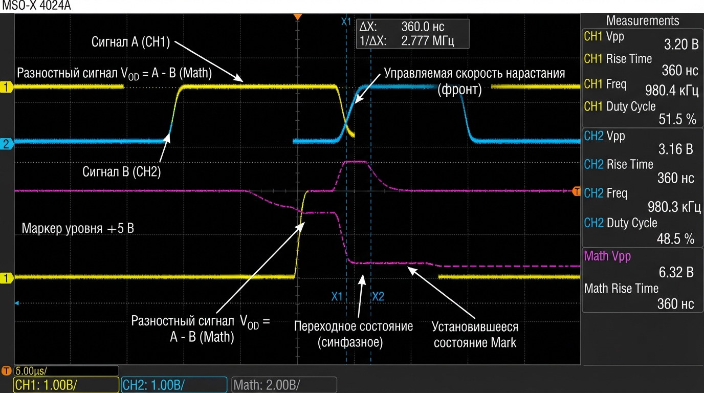Осциллограмма дифференциального сигнала RS-485: два противофазных сигнала линий A и B, разностный сигнал, фронты с управляемой скоростью нарастания, маркеры уровней −5 В и +5 В
