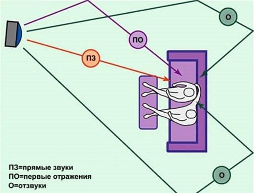 Влияние помещения на звучание и расчет мощности акустической системы